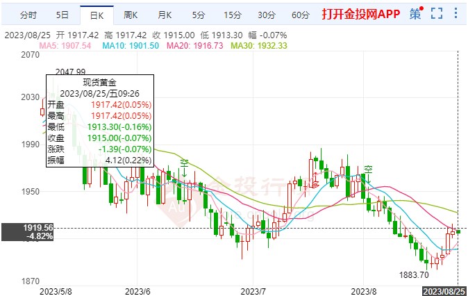 美国上周初请人数减少 黄金价格日内慢跌 美国上周初请人数减少 黄金价格日内慢跌